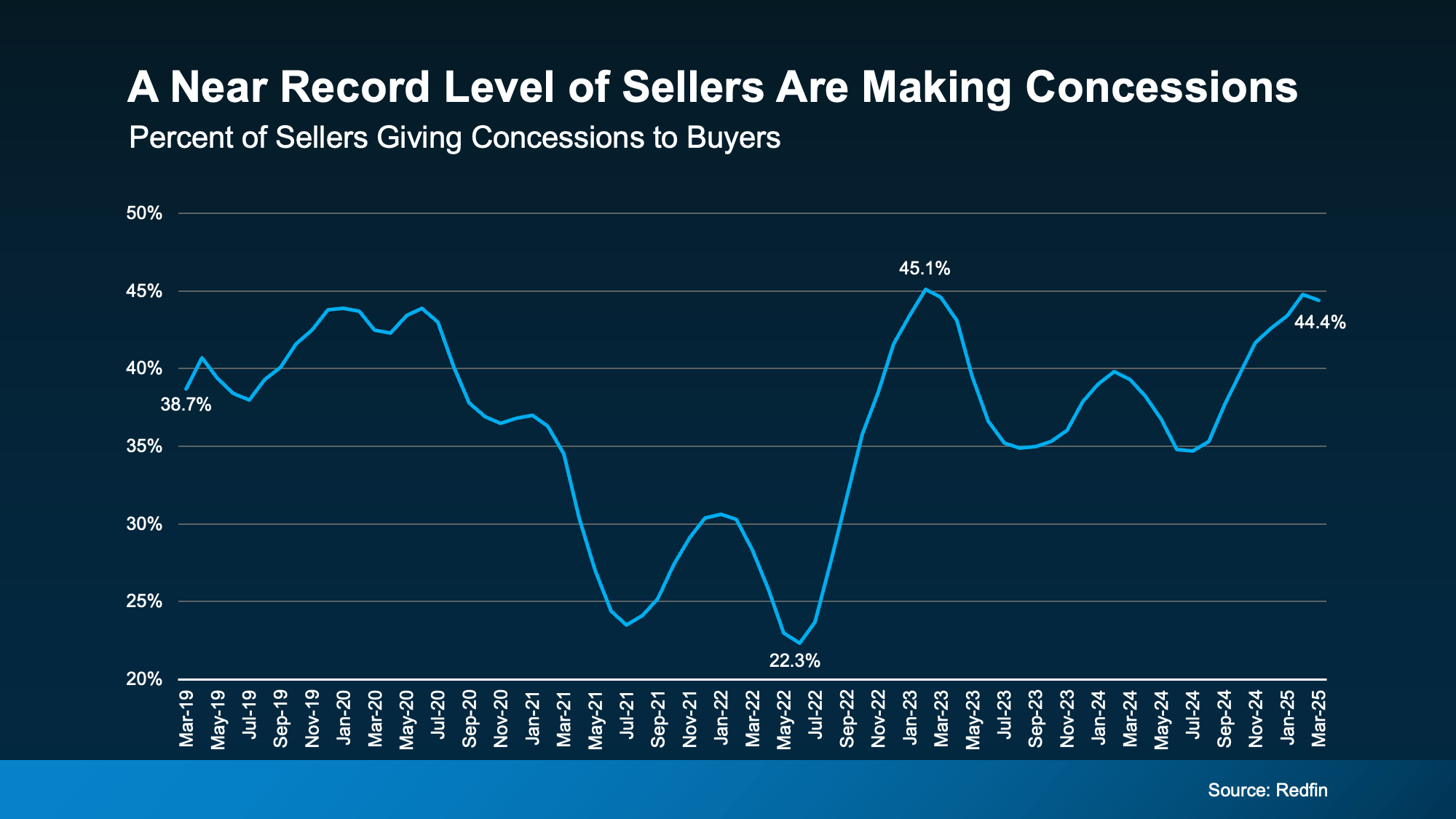 20250626-A-Near-Record-Level-of-Sellers-Are-Making-Concessions-original
