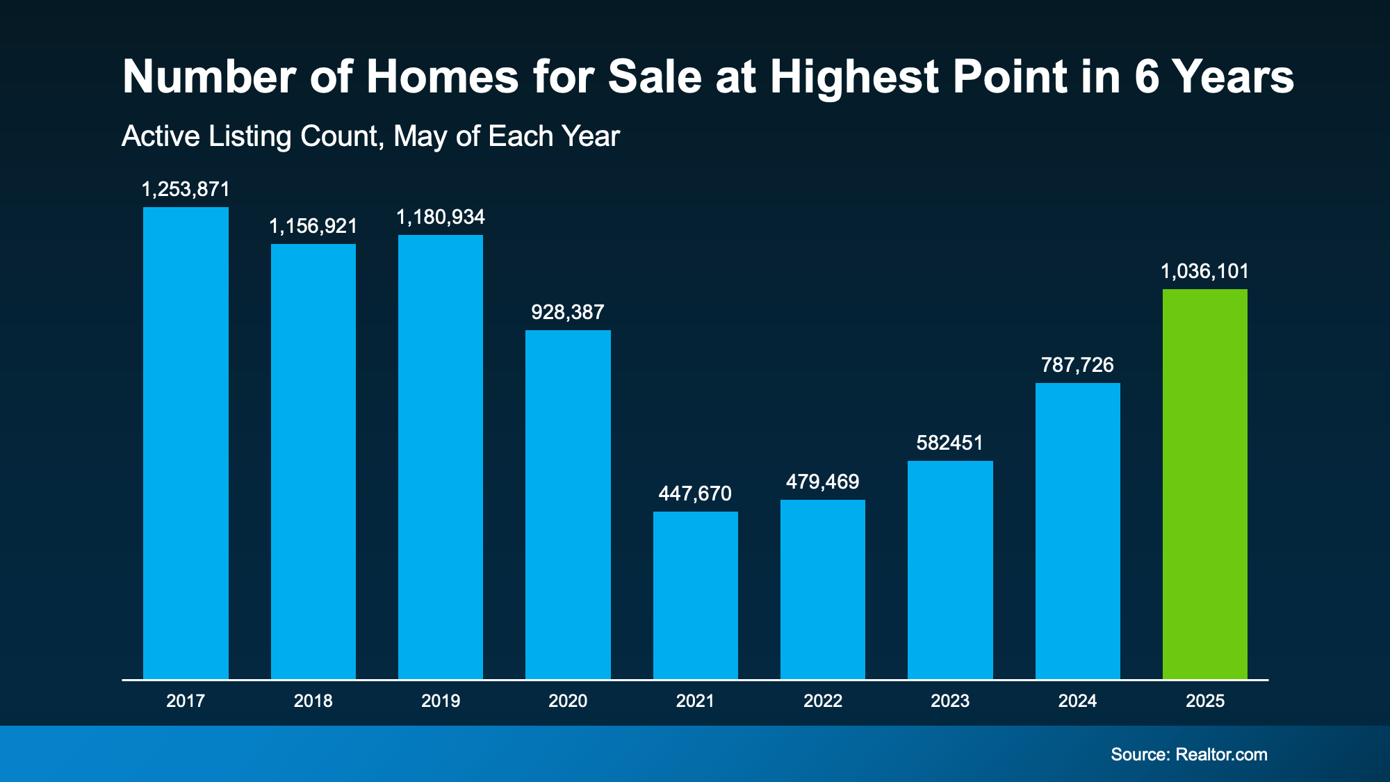 20250626-Number-of-Homes-for-Sale-at-Highest-Point-in-6-Years-original