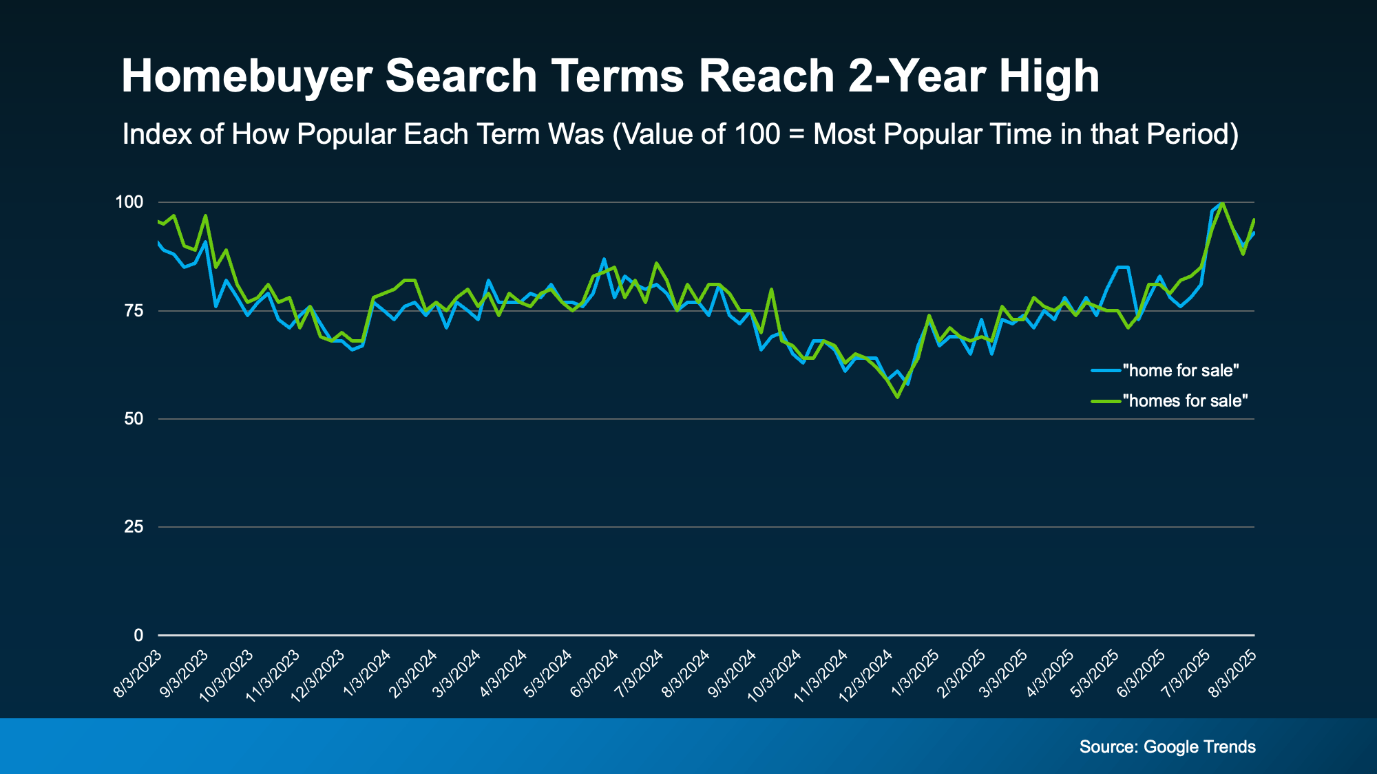 20250811-Homebuyer-Search-Terms-Reach-2-Year-High-original