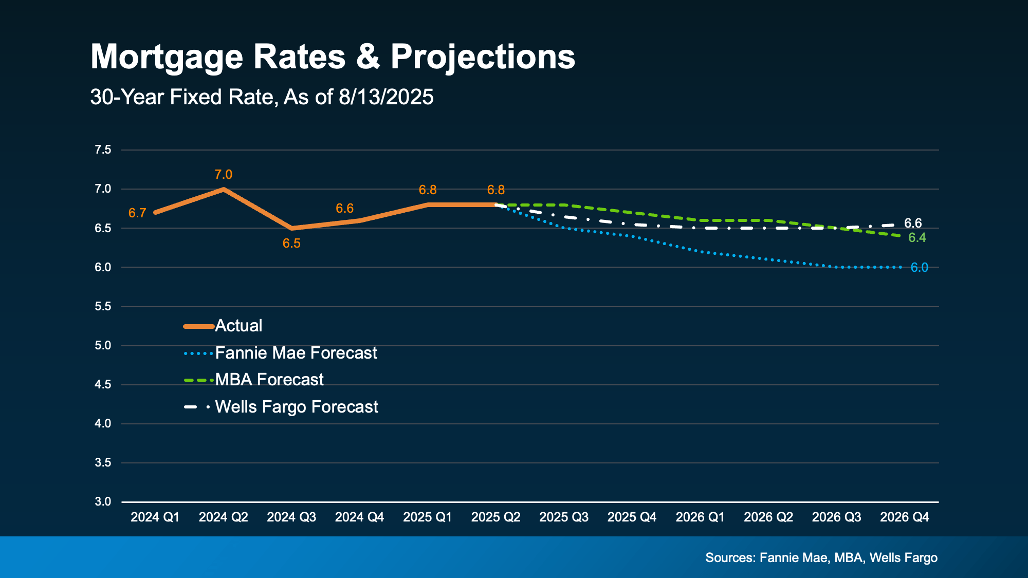 20250814-Mortgage-Rates-and-Projections-original