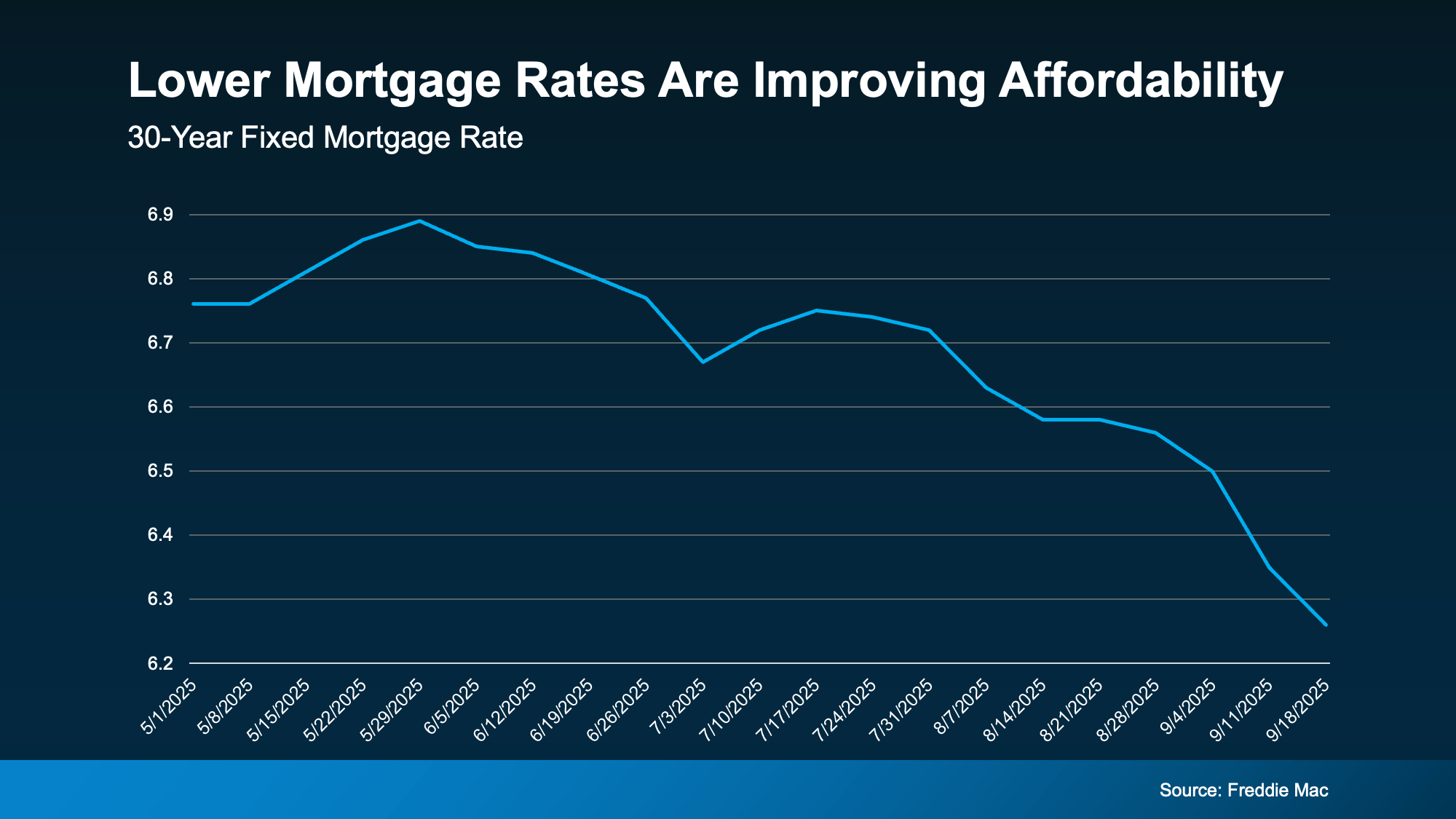 20250922-Lower-Mortgage-Rates-Are-Improving-Affordability-original
