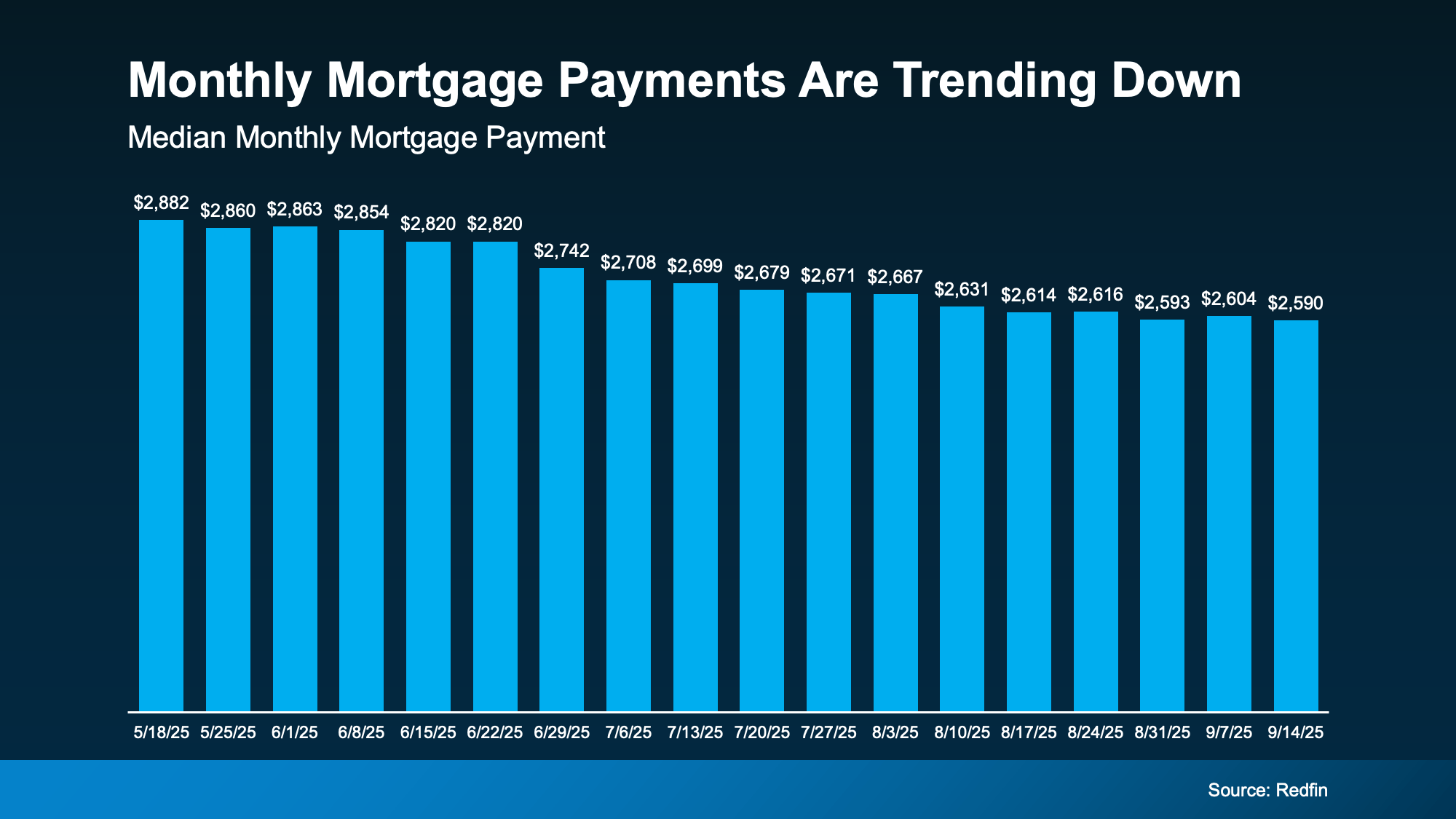 20250922-Monthly-Mortgage-Payments-Are-Trending-Down-original