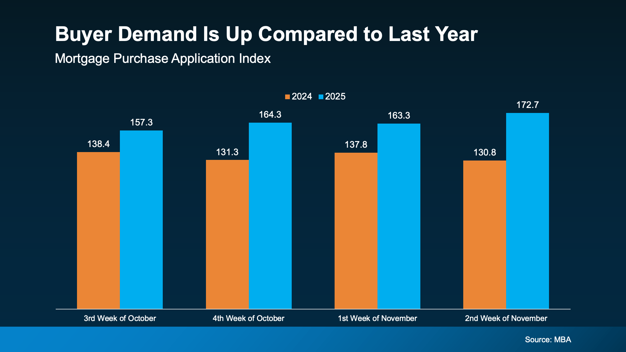 20251117-Buyer-Demand-Is-Up-Compared-to-Last-Year-original