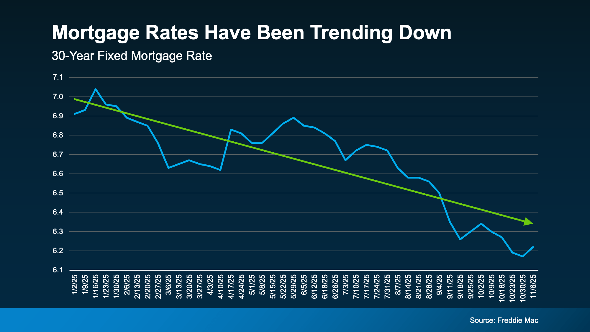 20251117-Mortgage-Rates-Have-Been-Trending-Down-original