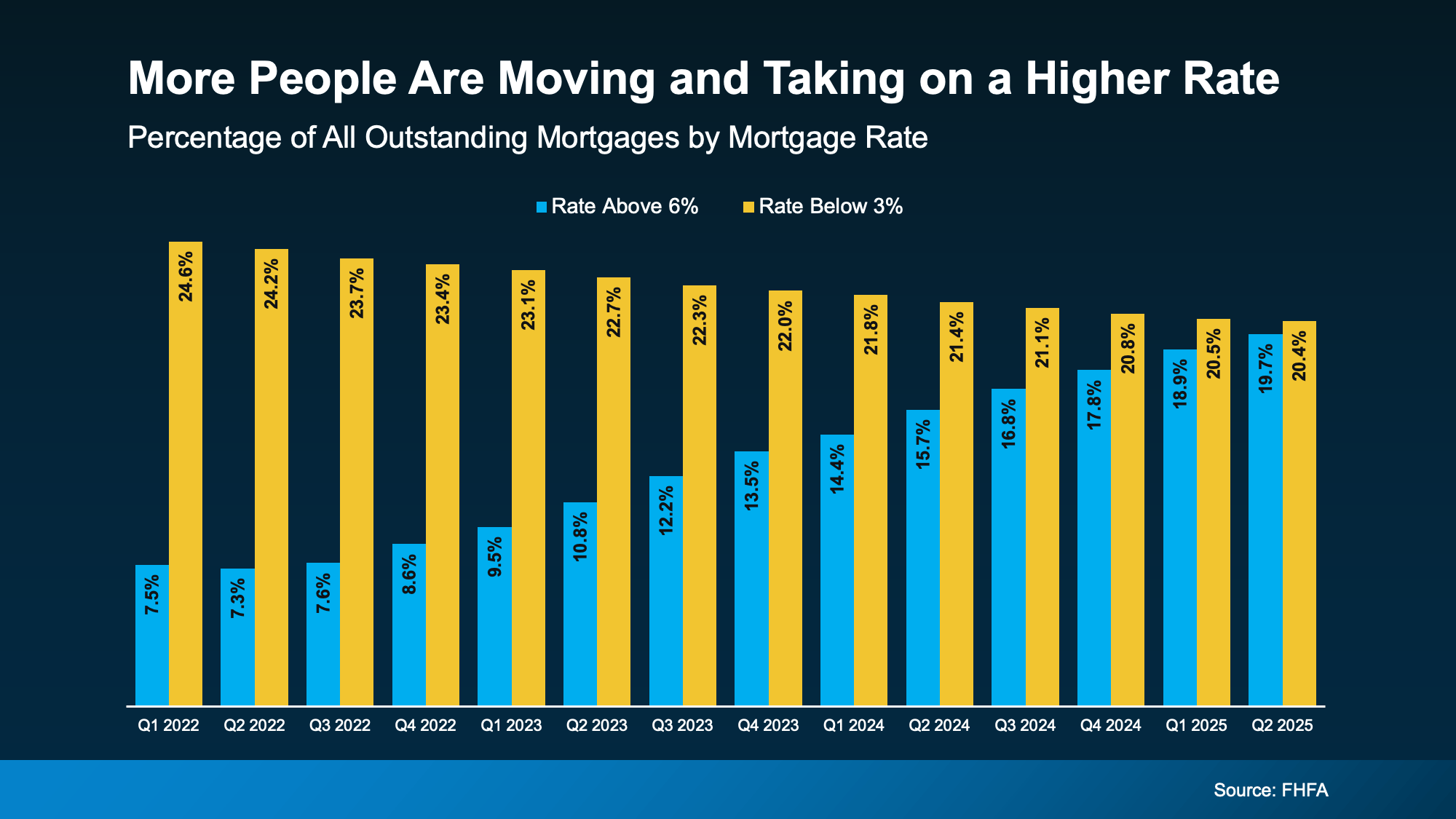 20251204-More-People-Are-Moving-and-Taking-on-a-Higher-Rate-original