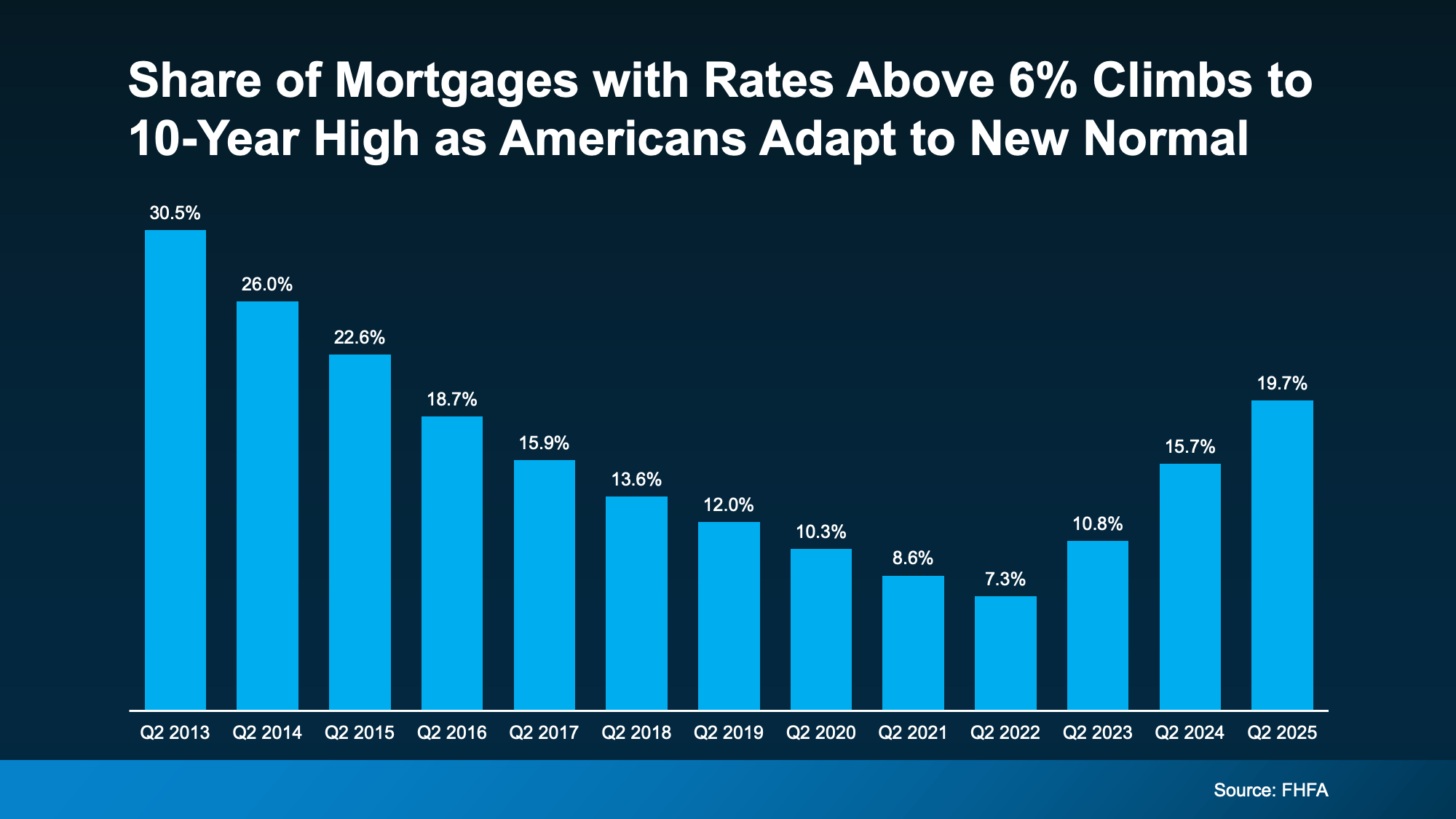 20251204-Share-of-Mortgages-with-Rates-Above-6--Climbs-to-10-Year-High-original